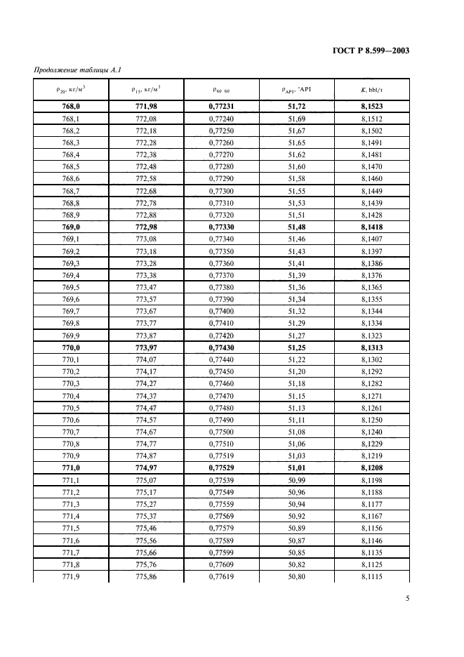 ГОСТ Р 8.599-2003,  7.