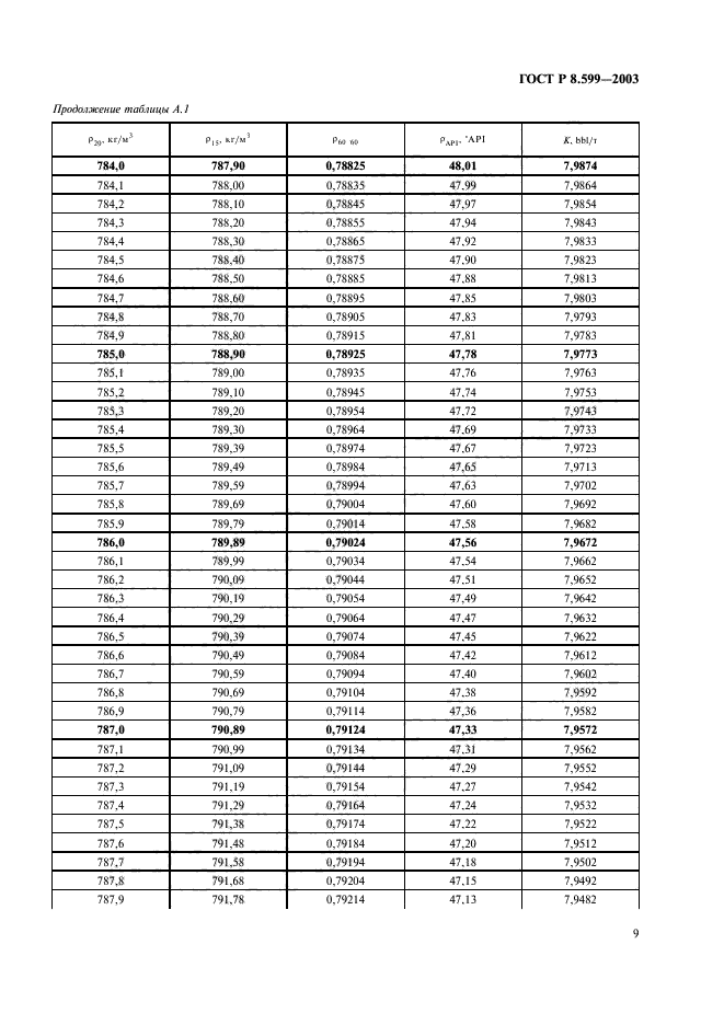 ГОСТ Р 8.599-2003,  11.