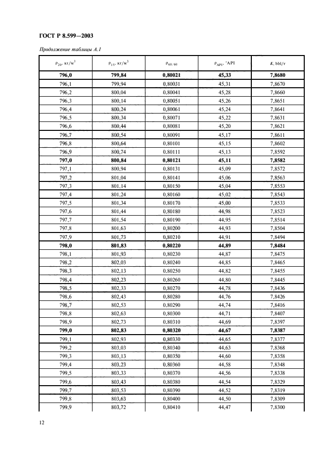 ГОСТ Р 8.599-2003,  14.