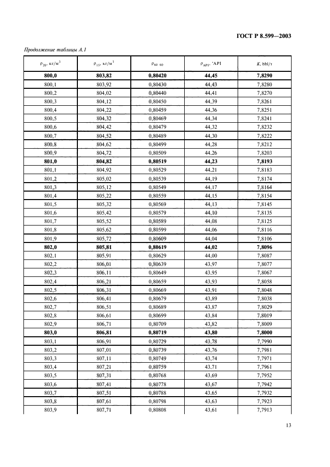 ГОСТ Р 8.599-2003,  15.