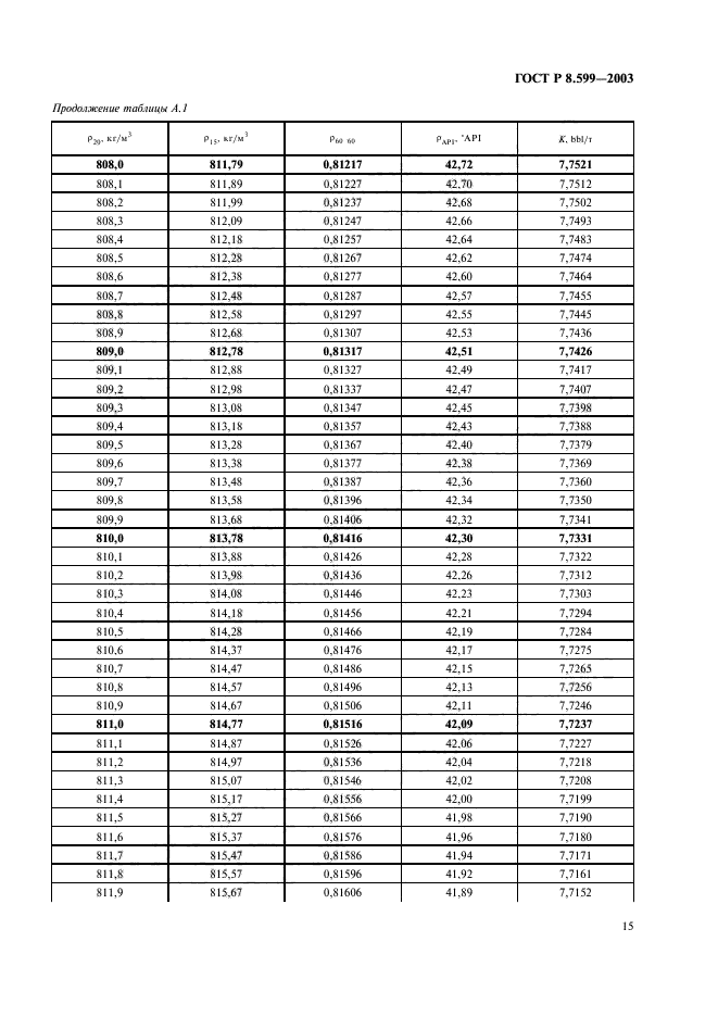 ГОСТ Р 8.599-2003,  17.