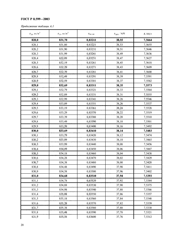 ГОСТ Р 8.599-2003,  22.