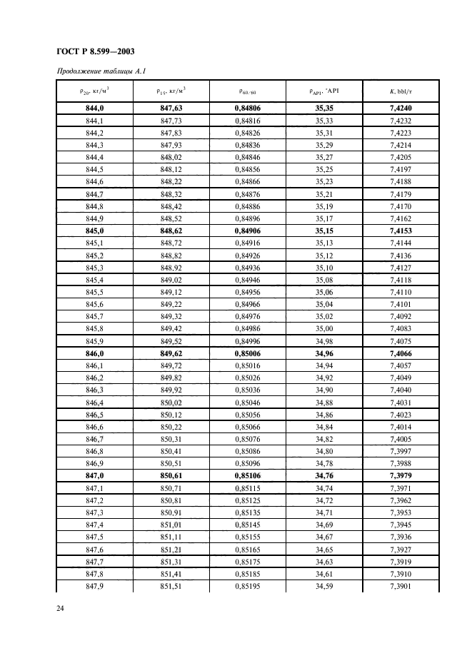 ГОСТ Р 8.599-2003,  26.