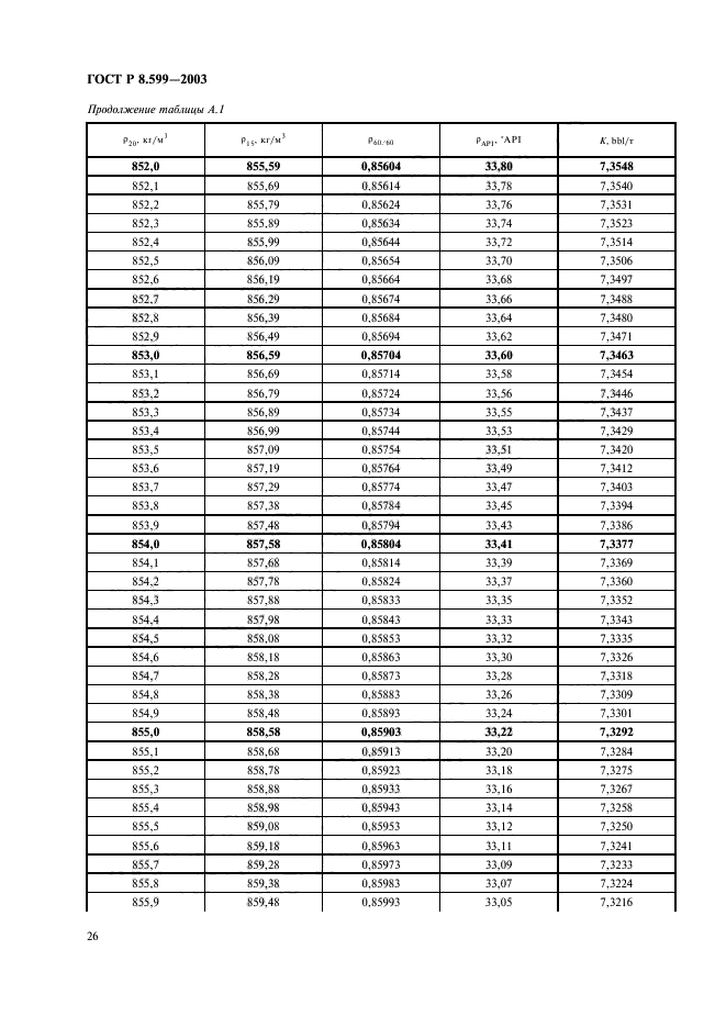 ГОСТ Р 8.599-2003,  28.