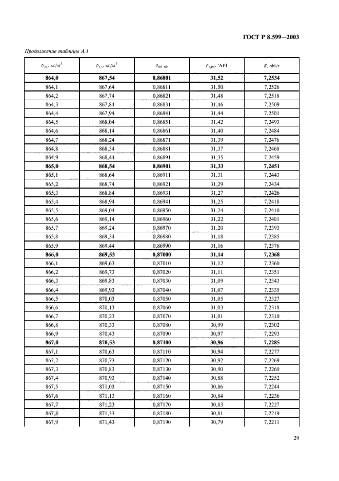 ГОСТ Р 8.599-2003,  31.