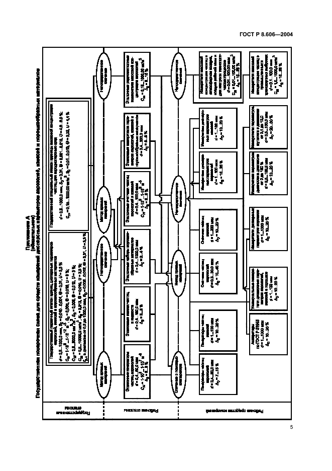 ГОСТ Р 8.606-2004,  7.