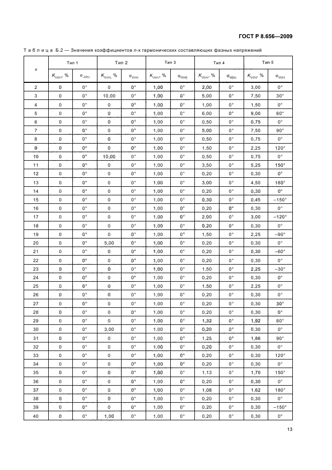 ГОСТ Р 8.656-2009,  16.