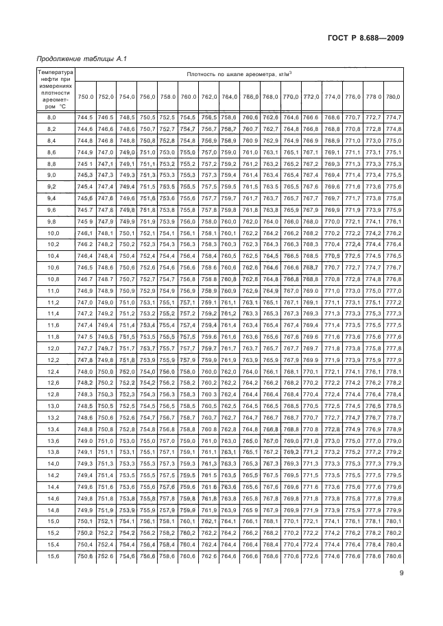 ГОСТ Р 8.688-2009,  13.