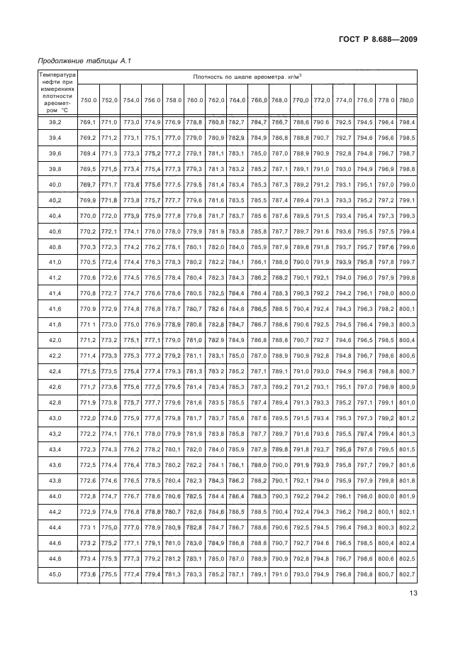 ГОСТ Р 8.688-2009,  17.