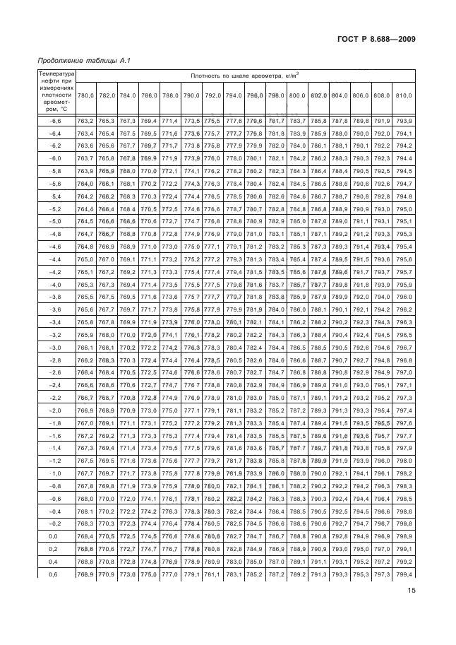 ГОСТ Р 8.688-2009,  19.