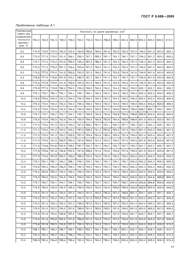 ГОСТ Р 8.688-2009,  21.