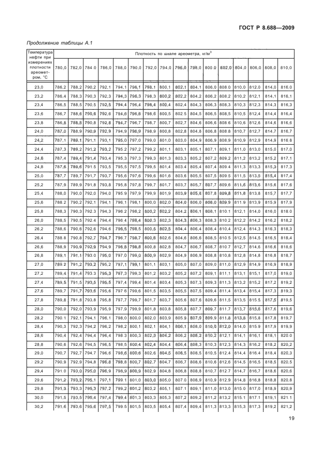 ГОСТ Р 8.688-2009,  23.