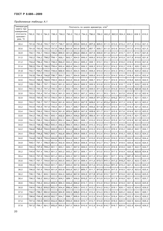 ГОСТ Р 8.688-2009,  24.