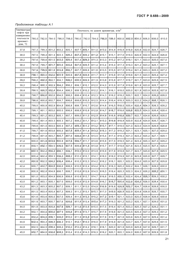 ГОСТ Р 8.688-2009,  25.