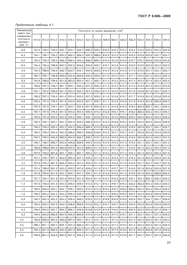 ГОСТ Р 8.688-2009,  27.