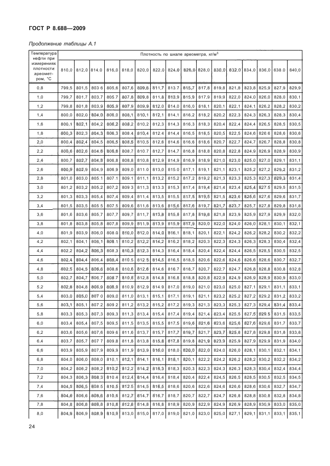 ГОСТ Р 8.688-2009,  28.