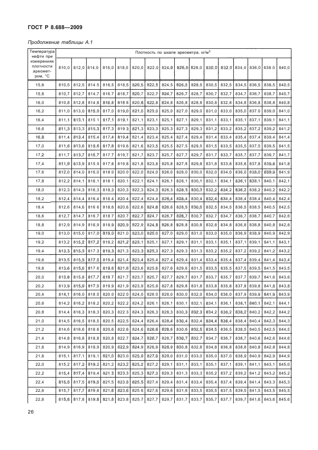 ГОСТ Р 8.688-2009,  30.