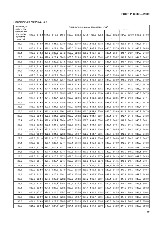 ГОСТ Р 8.688-2009,  31.