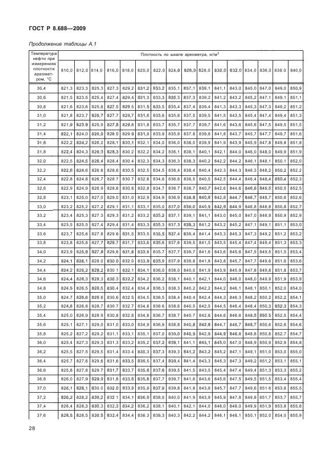 ГОСТ Р 8.688-2009,  32.