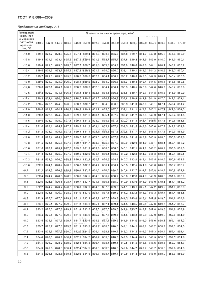 ГОСТ Р 8.688-2009,  34.