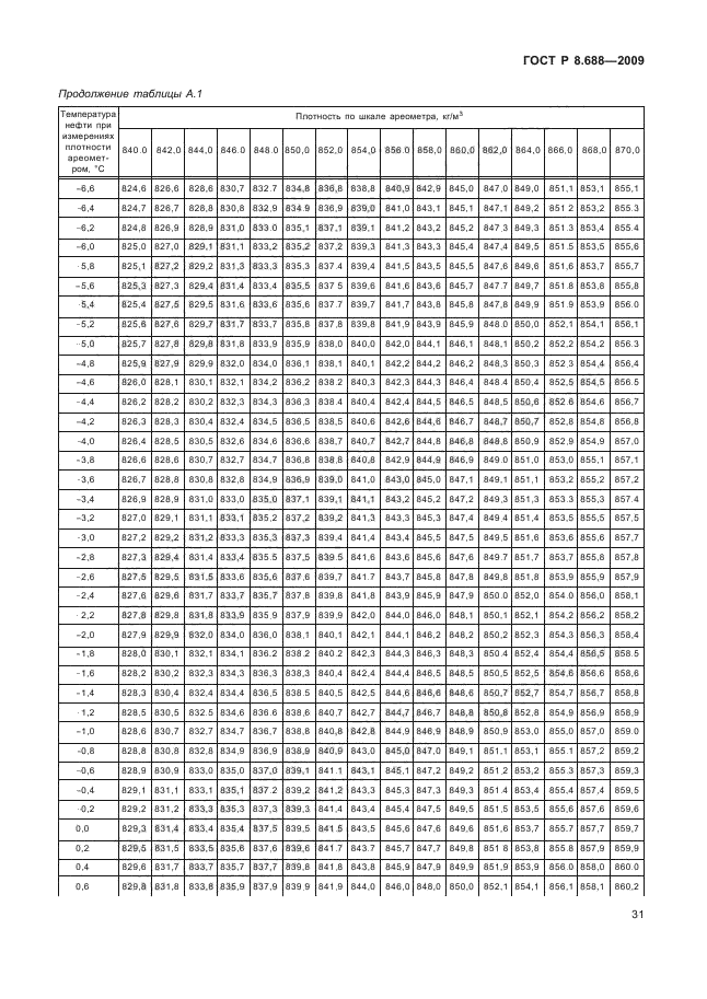 ГОСТ Р 8.688-2009,  35.