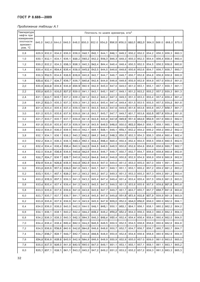 ГОСТ Р 8.688-2009,  36.