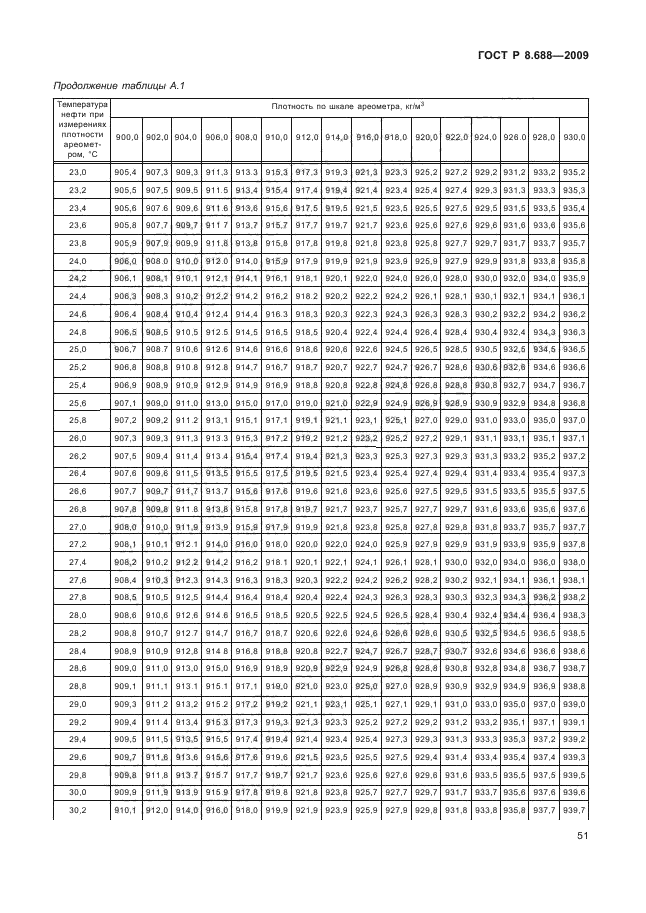 ГОСТ Р 8.688-2009,  55.