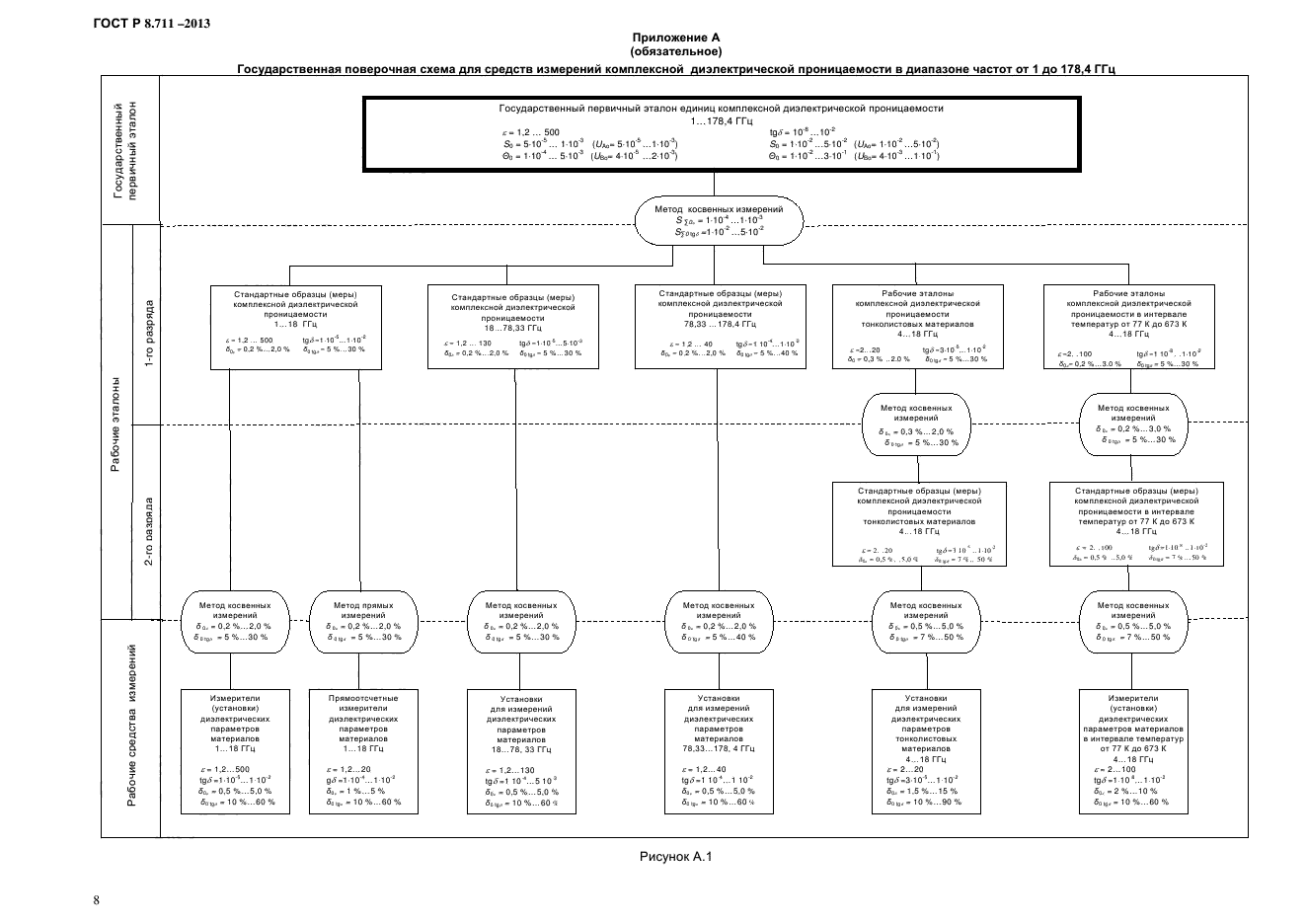 ГОСТ Р 8.711-2013,  11.