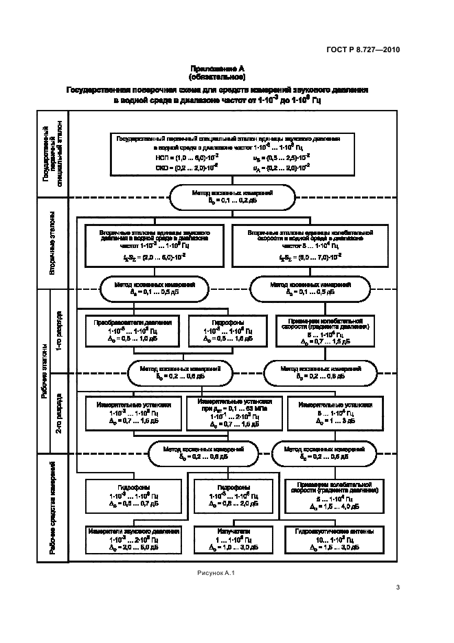 ГОСТ Р 8.727-2010,  7.