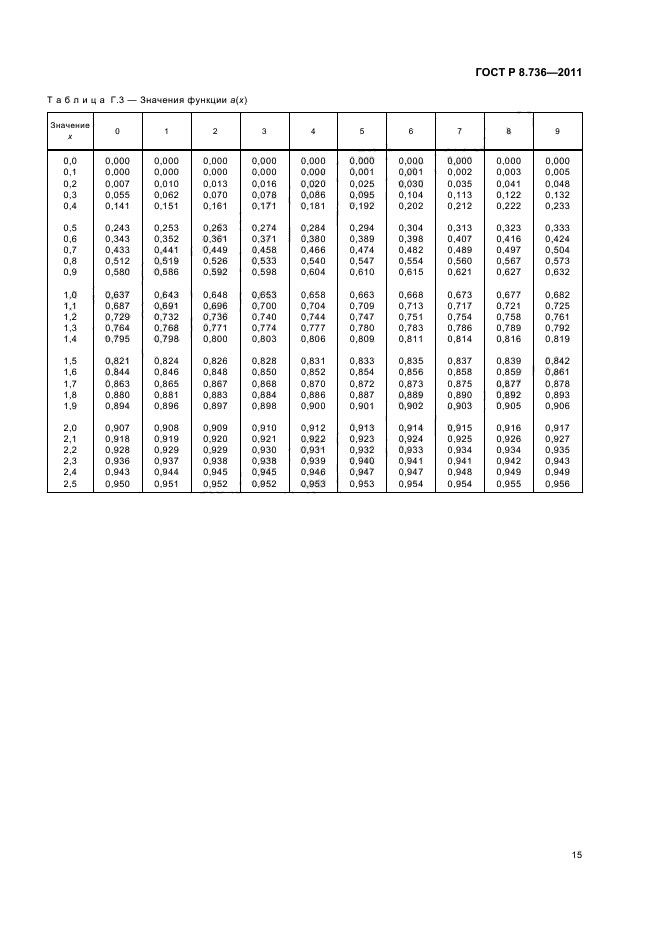 ГОСТ Р 8.736-2011,  19.