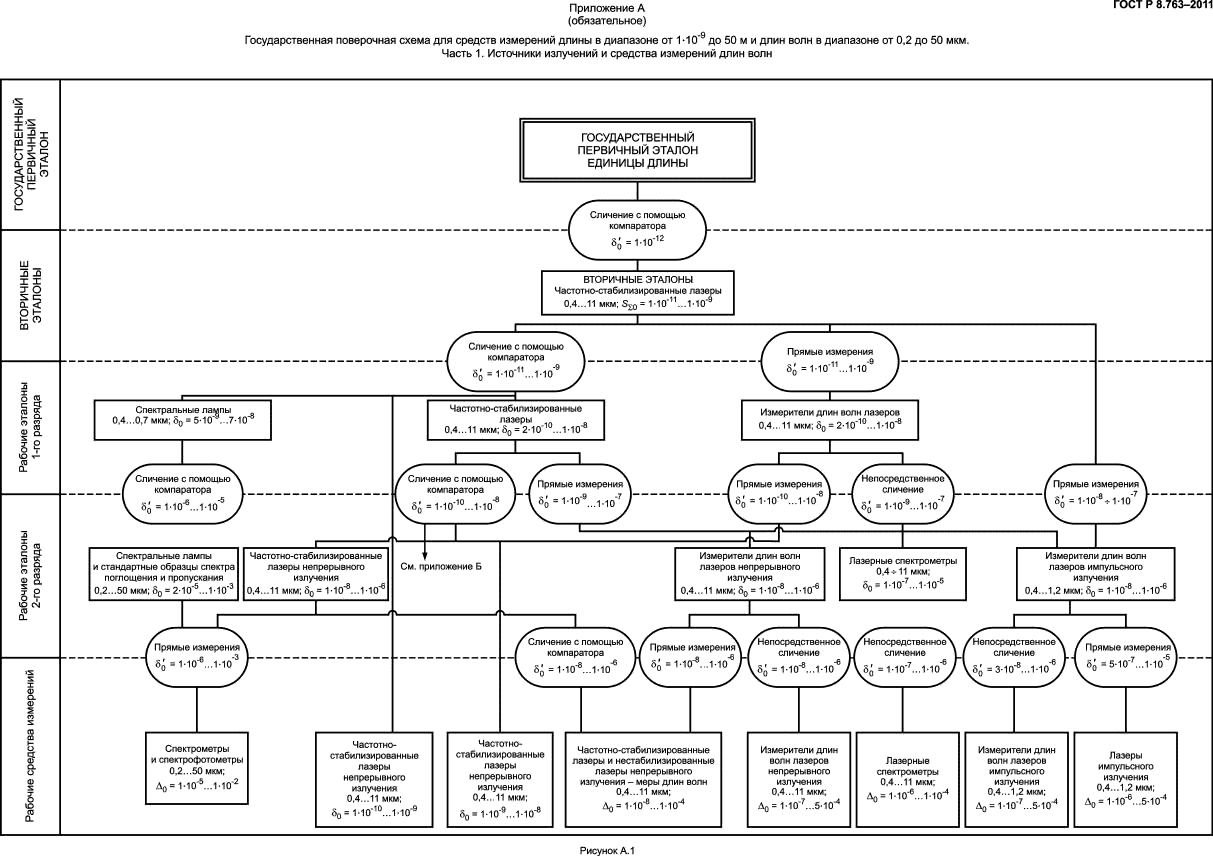 ГОСТ Р 8.763-2011,  13.