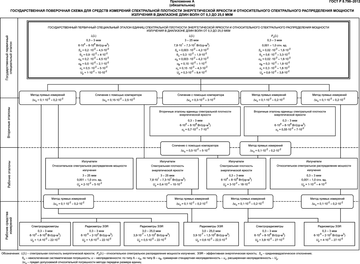ГОСТ Р 8.798-2012,  12.