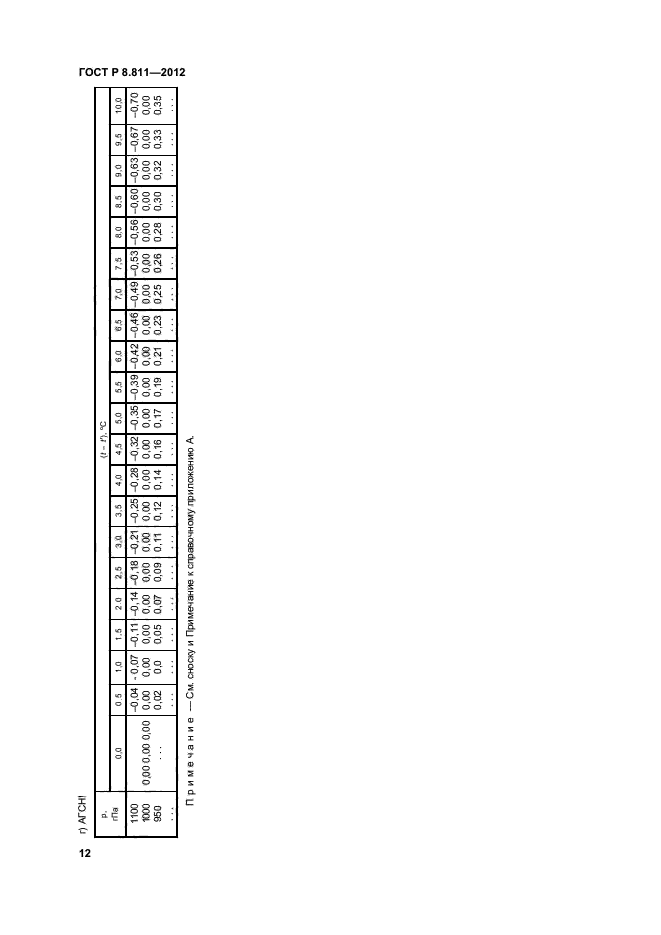 ГОСТ Р 8.811-2012,  15.