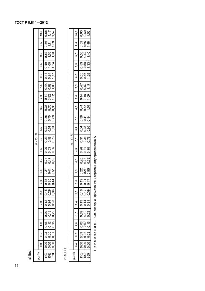 ГОСТ Р 8.811-2012,  17.