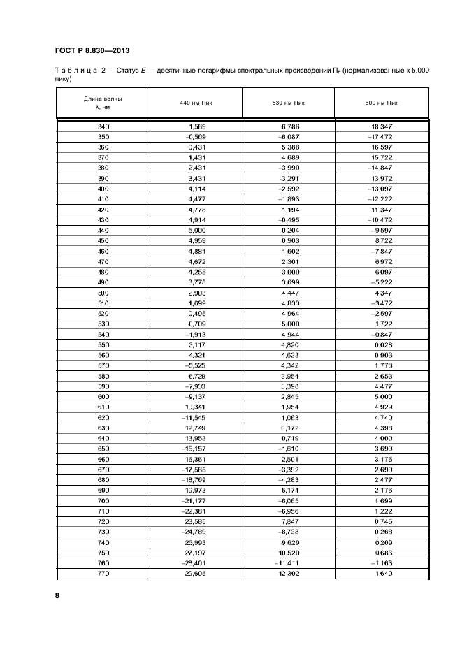 ГОСТ Р 8.830-2013,  10.