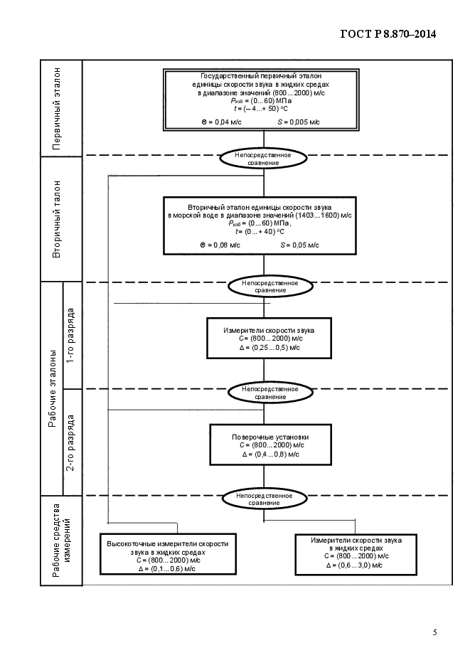 ГОСТ Р 8.870-2014,  7.