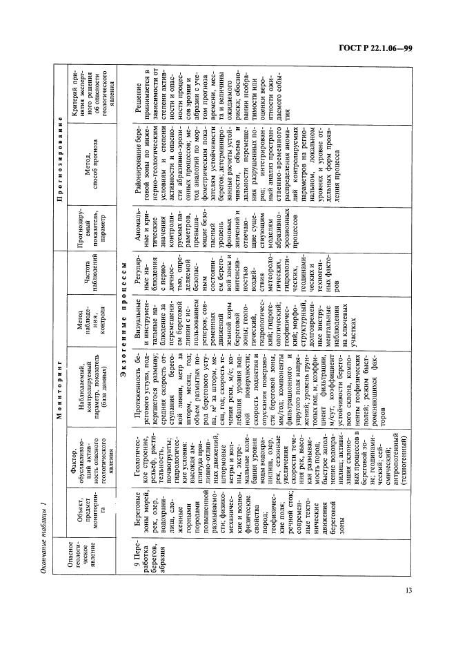 ГОСТ Р 22.1.06-99,  15.