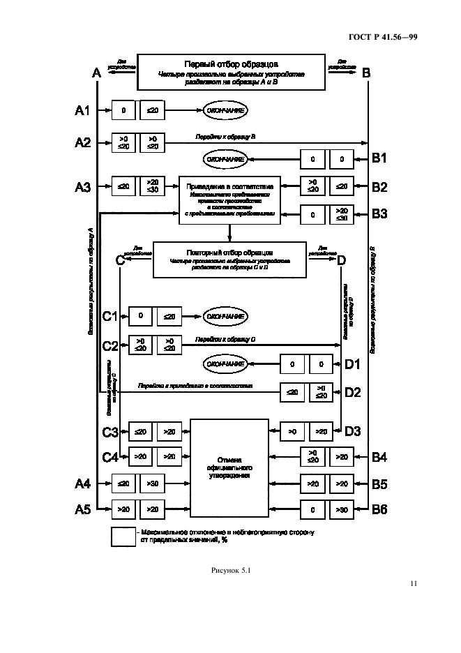 ГОСТ Р 41.56-99,  15.