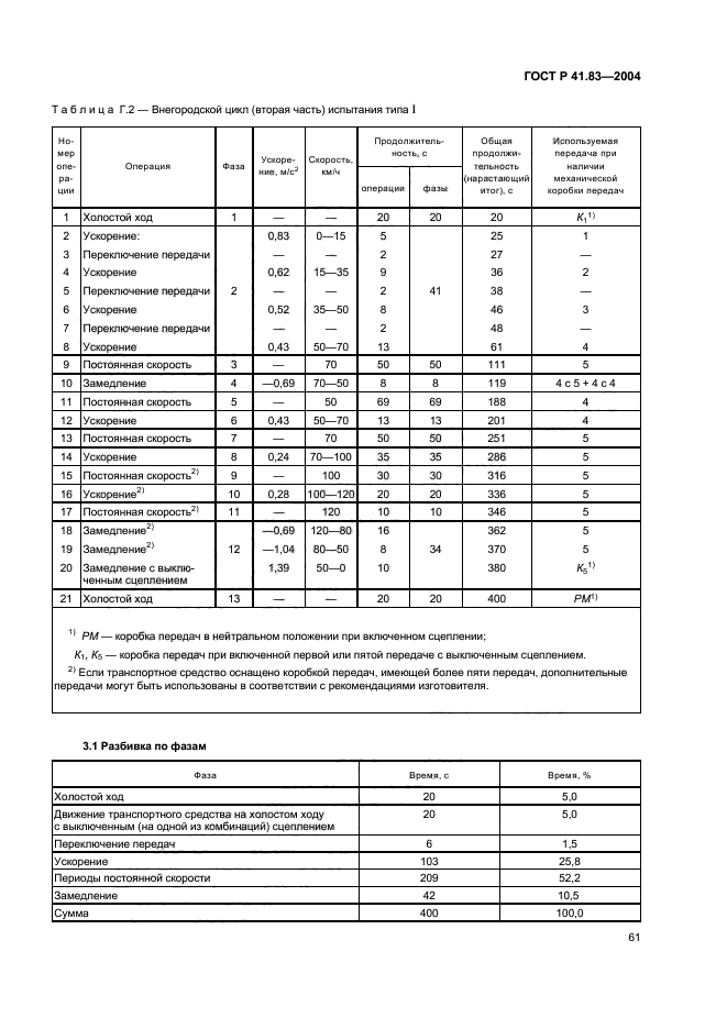 ГОСТ Р 41.83-2004,  65.