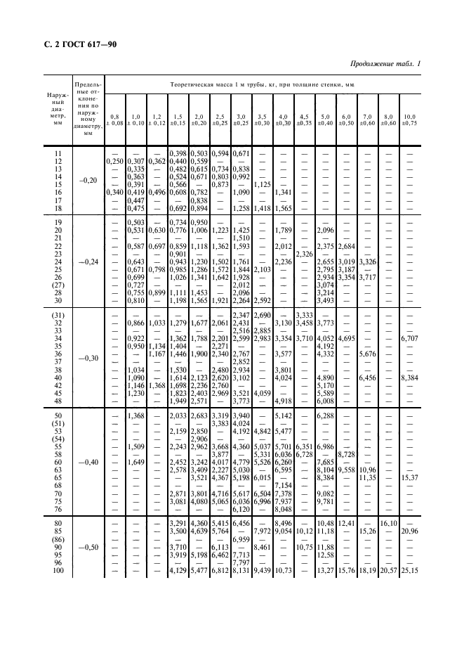 ГОСТ 617-90,  3.