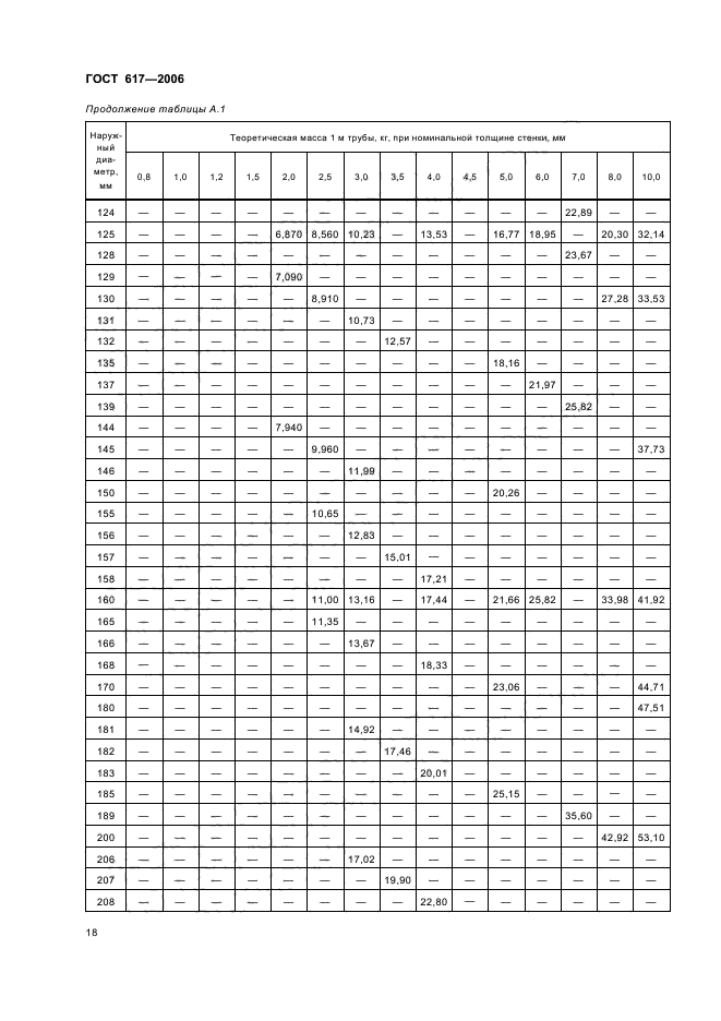 ГОСТ 617-2006,  21.