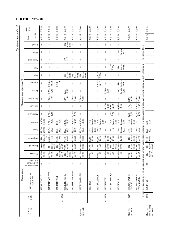 ГОСТ 977-88,  9.