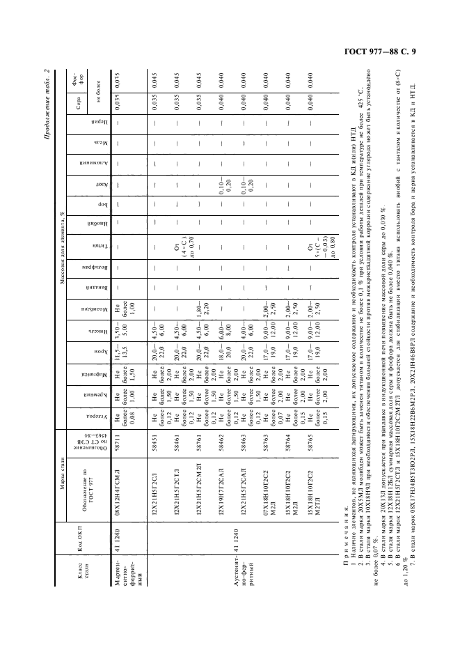 ГОСТ 977-88,  10.