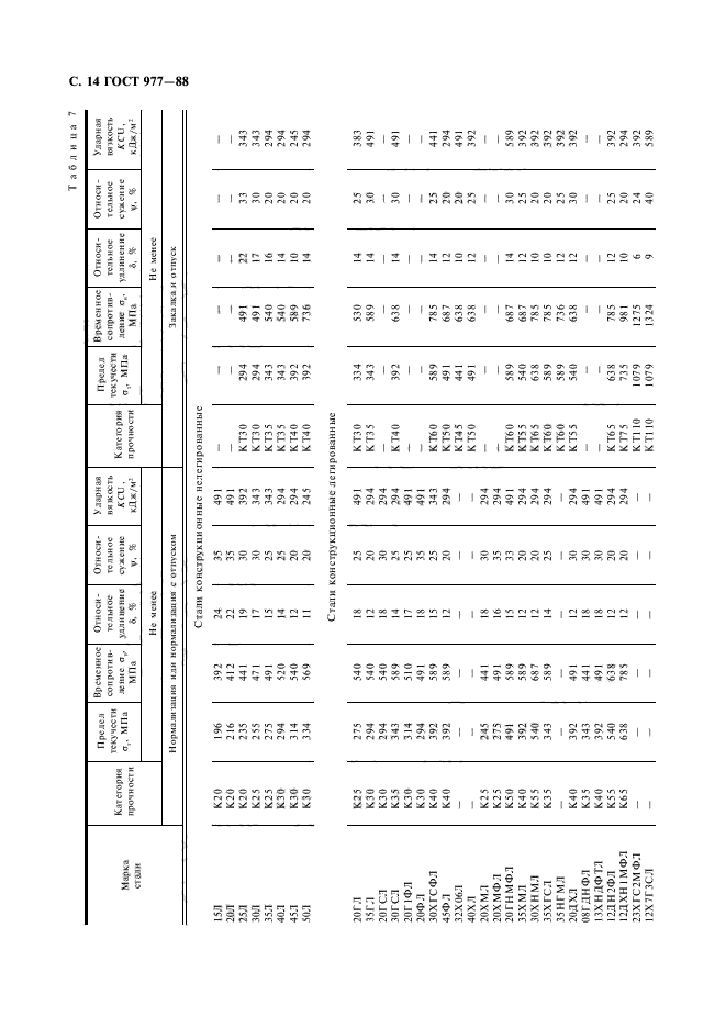 ГОСТ 977-88,  15.