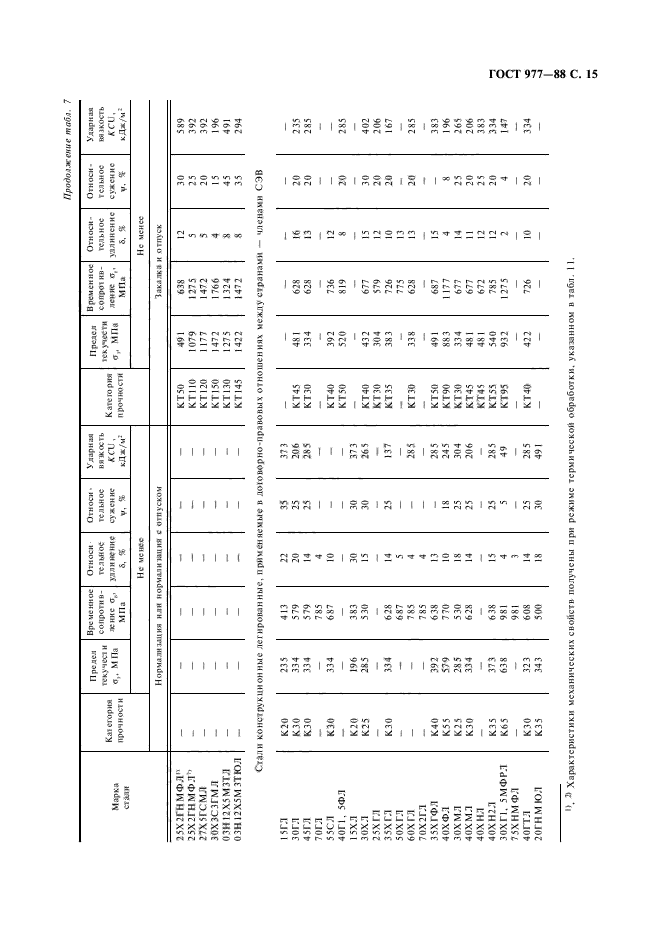 ГОСТ 977-88,  16.