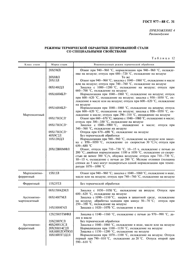 ГОСТ 977-88,  32.