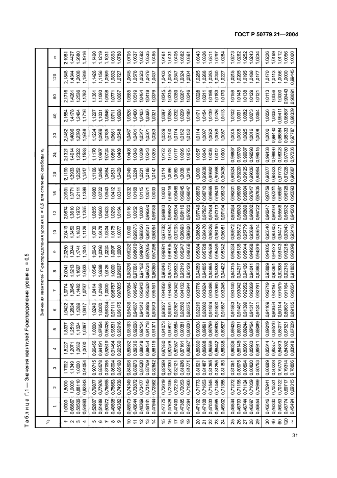 ГОСТ Р 50779.21-2004,  35.