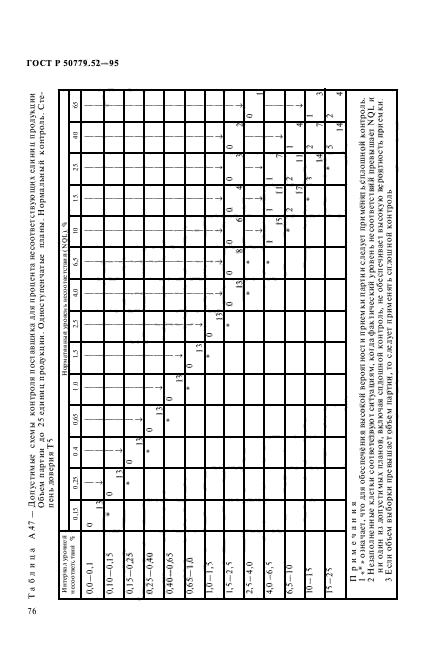 ГОСТ Р 50779.52-95,  80.