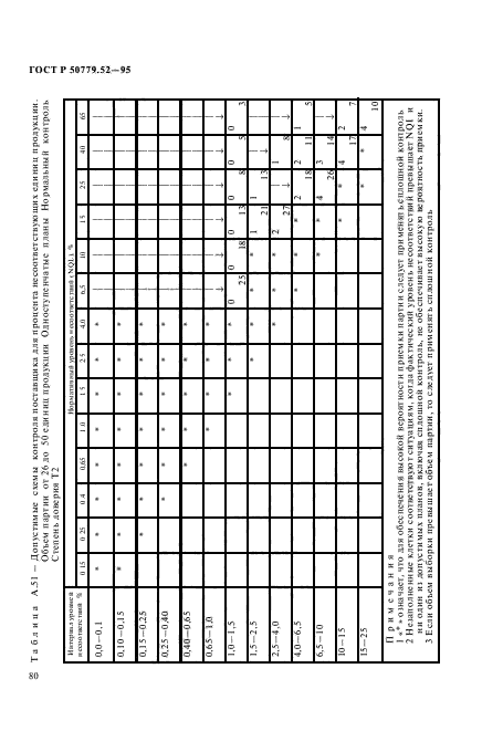 ГОСТ Р 50779.52-95,  84.