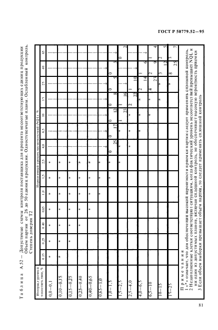 ГОСТ Р 50779.52-95,  85.